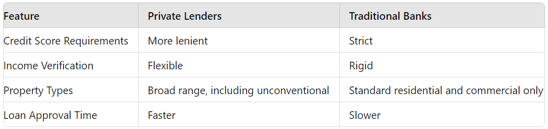 Comparison of private lenders and traditional banks