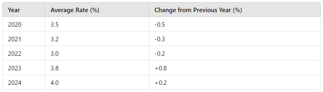 Historical Mortgage Rates in Canada