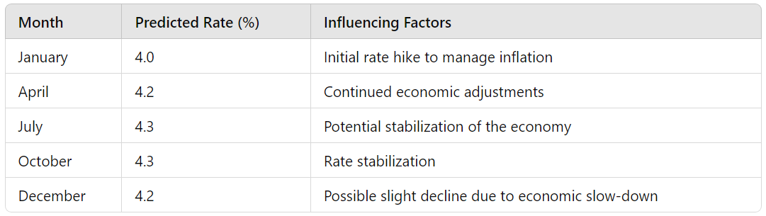 Predicted Mortgage Rate Trends for 2024