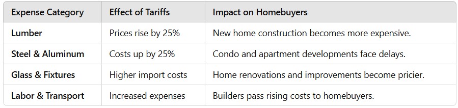 Breakdown of Construction Cost Increases