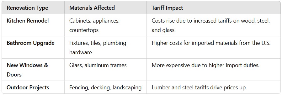 Breakdown of Higher Costs for Homeowners